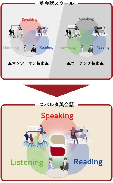 学習に必要な全てが揃った環境 
