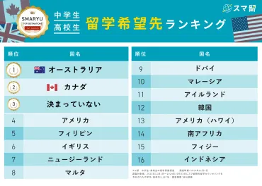 中高生の海外留学」、夏・春休みなどの長期休みを活用するケースが増加＝スマ留調べ＝ 