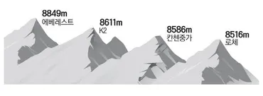 世界で最も高いエベレスト山がますます高くなっているという研究結果が出た。 周辺川 の侵食作用で土地が湧き上がる現象(地殻隆起)が起きるためだが、研究チームはエベレストが毎年2㎜ずつ高くなっていると明らか.. 