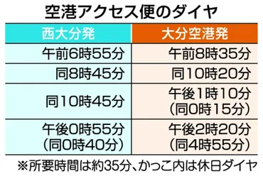 ホーバー大分空港便、７月26日から運航 当面は１日４往復、予定から１年４カ月遅れ 