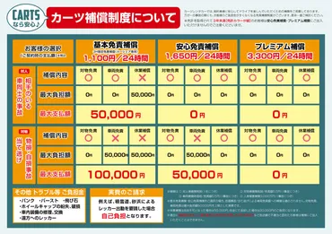 カーツシェアレンタカー 補償制度について
