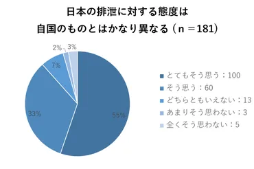 海外からみた日本のトイレ文化 