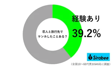 旅行中の喧嘩は避けられない？ 恋人と円満な旅行をするための秘訣とは？旅行トラブルと人間関係：喧嘩の原因と解決策