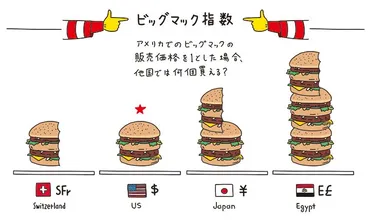 ビッグマックの価格で経済を知る──ビッグマック指数