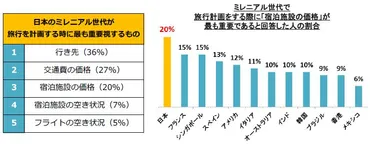 日本のミレニアル世代の旅行事情はどう変化している？海外旅行離れ？国内旅行は？（旅行、ミレニアル世代、エクスペディア？)ミレニアル世代の旅行動向：国内旅行と海外旅行の違い、SNSとの関係性、エクスペディアの取り組み