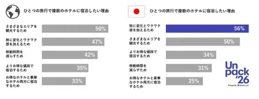 エクスペディア・グループ】2026年の旅行トレンド「Unpack ゛26」を発表 – Expedia Newsroom JP