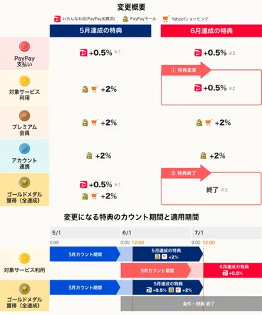 2023年最新】Yahoo!ショッピングのPayPayステップが改悪続きでほぼ意味なし？還元率の確認と確実に押さえたいポイントは？ 