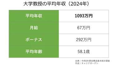 大学教授、大学准教授、大学講師の年収・給料はいくら？ 国立・私立大学の年収の違いも解説 