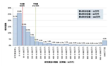 STI Hz Vol.10, No.4, Part.4:（ほらいずん）研究資金の大学教員への配分 －研究者個人レベルのデータによる分析－ 
