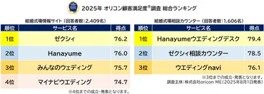 満足度の高い゛ウエディング゛関連ランキング『結婚式場情報サイト』【ゼクシィ】が4年連続総合1位／『結婚式場相談カウンター』【Hanayumeウエディングデスク】が2年連続総合1位（オリコン顧客満足度）  