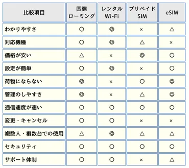 タイ旅行のインターネット接続、どれがベスト？：Wi-Fiレンタル？SIM？eSIM？（徹底比較）タイ旅行のインターネット接続：Wi-Fiレンタル、SIMカード、eSIMの比較