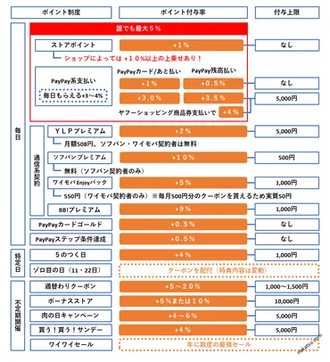 2024年版【図解で詳しく】ヤフーショッピングでPayPayポイントを荒稼ぎする方法（まとめ） 
