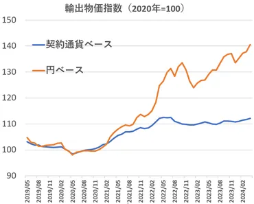 為替レートと交易条件