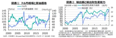 円安ドル高と貿易赤字 