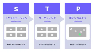 STP理論で人員配置を最適化する方法──現場で使える3ステップ