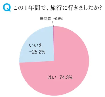 中高年女性に聞いた旅行アンケート。旅行先は海外が約2割。半数は国内に年間1回から3回程度(婦人公論.jp)