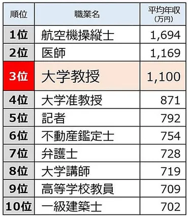 大学教授の平均年収・お給料は？ 仕事内容やなるまでのステップも解説
