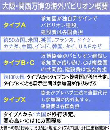 海外パビリオン建設に暗雲…万博まで1年半、準備の実情