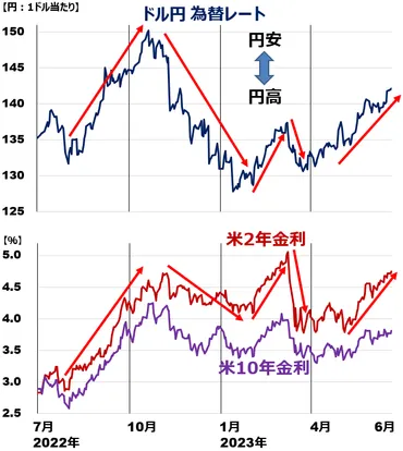 円安はなぜ？今後のドル円相場と日本の経済への影響を解説！日米金利差とは！？