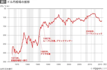 失った30年——動く円に振り回されて 