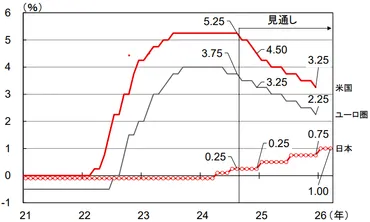 日米金利差はなぜ注目される？為替や株価との関連性をわかりやすく解説 