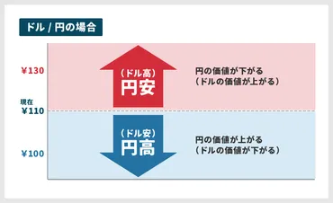 図解あり】円安・円高とは？仕組みや覚え方・個人への影響をわかりやすく解説 