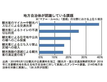 観光庁 オーバーツーリズム対策 先行事例横展開へ 観光庁