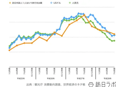 中国人観光客増加の3つの理由：円安、ビザの発給条件の緩和、LCCの増加が要因 