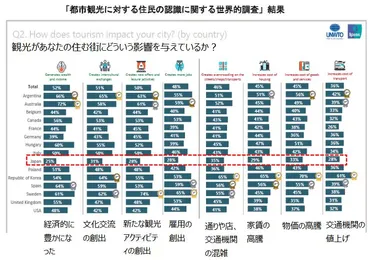 観光庁、オーバーツーリズム問題を重要課題として取り組みへ、現状と今後をとりまとめ