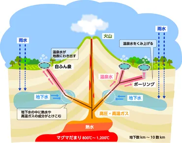 温泉の色いろいろ …温泉のしくみと色 