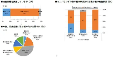 国内の宿泊施設で「泊食分離」は進むのか？ 実施中は3割、「取り組みたくない」が4割に －観光庁が実態調査