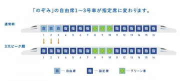 のぞみ」12月27日から1月5日は全席指定 「ひかり」等には自由席 