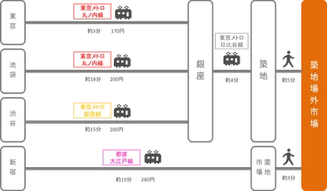 築地市場から明治神宮前へ行くには？最適な移動手段を徹底比較電車、車、タクシー…どれが一番！？