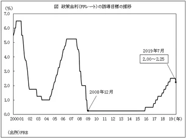 米FRB、10年7カ月ぶりに政策金利の引き下げを決定(米国) 