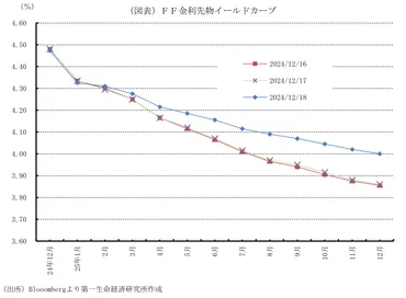 FRBはｲﾝﾌﾚ動向に合わせて利下げを慎重に進める方針 （24年12月17、18日ＦＯＭＣ） ～今回はｲﾝﾌﾚ上振れでも政策金利を25bp引き下げ4.25～4.50％とすることを決定～  