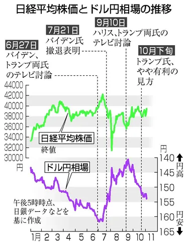 日銀、円安対応で利上げも 米国にインフレ再燃懸念―トランプ氏勝利：時事ドットコム