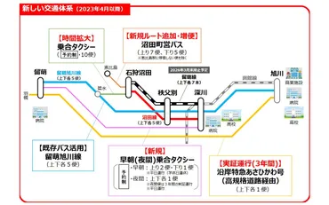 留萌本線一部廃止後の代替交通が明らかに…留萌