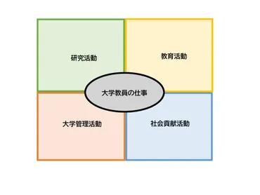 大学教員の仕事と人生：その優先順位と意思決定（その１）