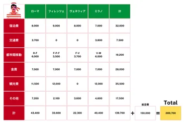 2024年版】イタリア旅行の費用すべて見せます！1日あたりの費用や費用を抑えるコツも解説 