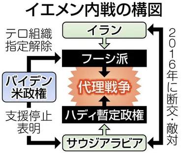 世界最悪の人道危機」に終わり見えずイエメン内戦開始から6年…サウジ対イランの代理戦争で深刻化:東京新聞デジタル
