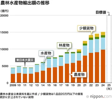 農林水産物輸出、年連続で過去最高を更新中国禁輸でも品目別トップはホタテ!