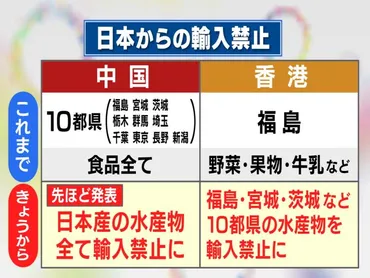 輸出額計%で影響不可避…中国政府発表「日本の全水産物の輸入停止」香港でも福島など都県を対象に