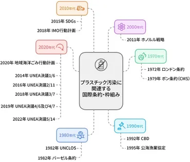 プラスチック汚染を根絶するために~からの考察~