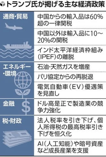 米国第一」トランプ氏大勝、保護貿易に警戒感…追加関税なら日本製品を直撃 : 読売新聞