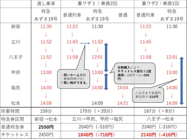 裏ワザ活用で当日でも最大円引き!中央線特急「あずさ・かいじ」特急券のオトクな買い方