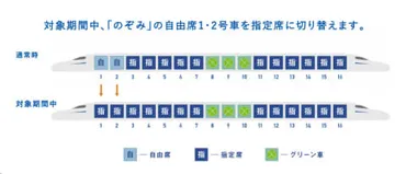新幹線「のぞみ」は日金から全席指定期間中