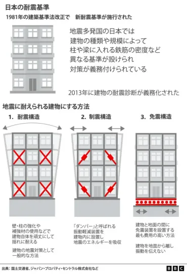 トルコでなぜあれほど多くの建物が倒壊したのか 耐震対策は 