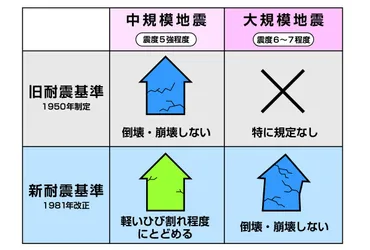 地震の多い日本で重要な耐震基準について 