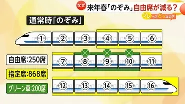 なぜ】「ゆっくり座れる」「時間の融通利かなくなる」のぞみ指定席増加で゛自由席車両゛が両→両に？背景に混雑緩和や指定席ニーズの高まり