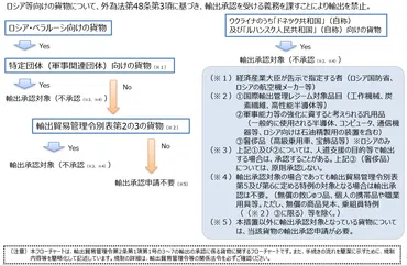 ロシア・ベラルーシ向け輸出及びロシアからの輸入禁止措置を実施しています(令和年5月17日時点)